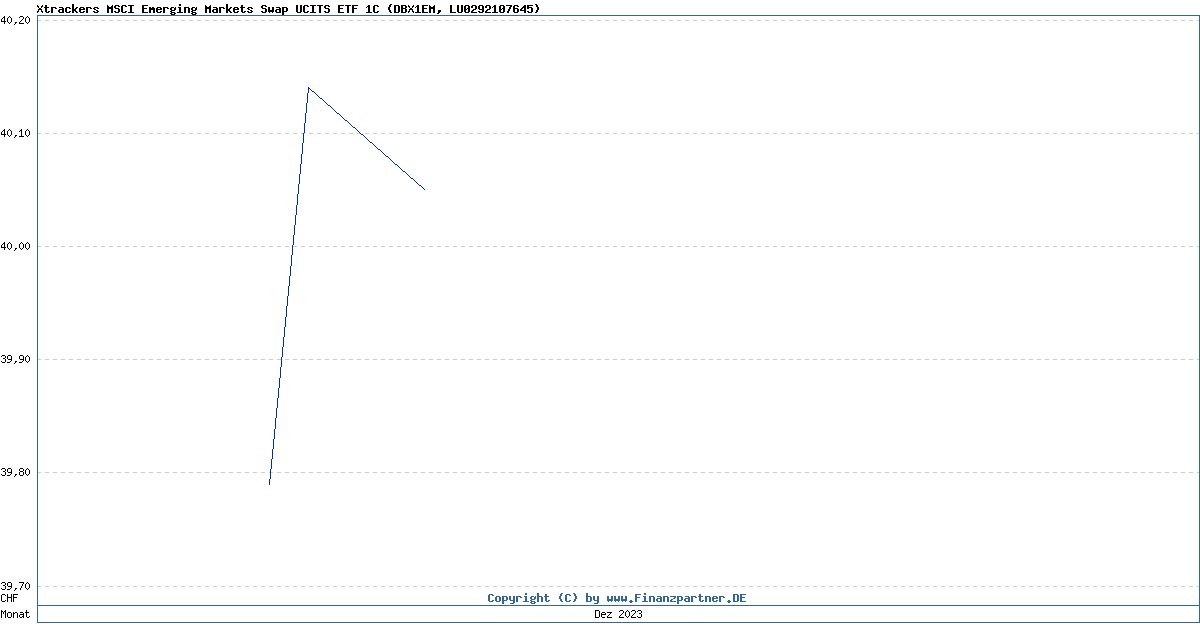 Xtrackers Msci Emerging Markets Swap Ucits Etf 1C LU0292107645 DBX1EM